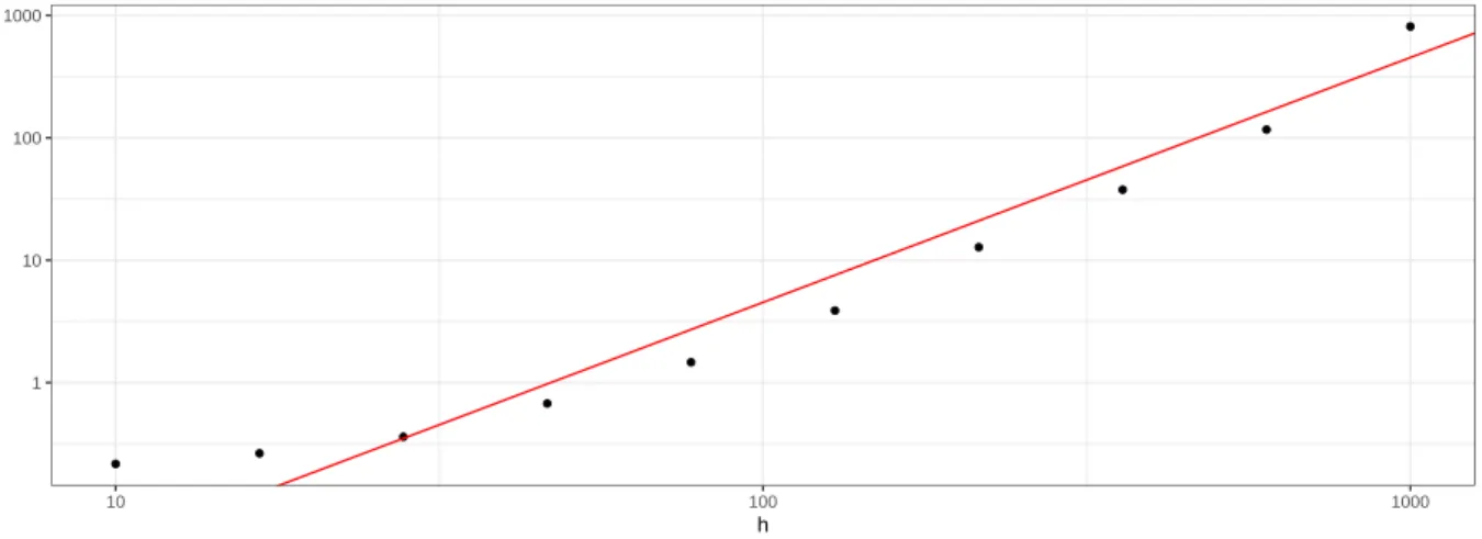 Figure S2: Average time, in seconds, to compute the set S in ( 18 ), as a function of the window size h on 50 replicated datasets