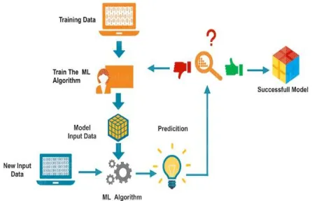 Figure 1: Machine learning algorithm [4] 