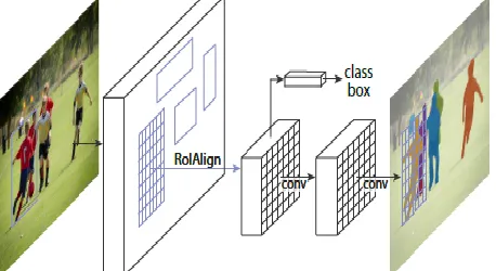 Figure 2: The Mask R-CNN framework for instance segmentation [12] 