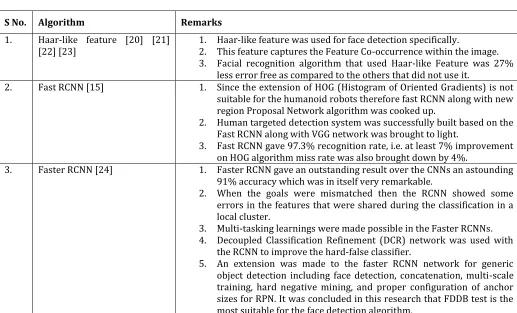 Figure 4: Head Architecture [12]  