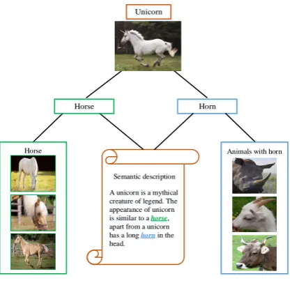 Figure 1: The mechanism behind human being that recognizes anovel category. Human can identify a unicorn the ﬁrst time it is seenbased on the prior knowledge of a horse and semantic description of“a unicorn is similar to a horse, apart from a unicorn has a long hornin the head”.