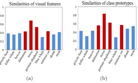 Figure 3: The consistency of similarities between visual features andclass prototypes