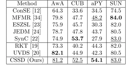Table 3: Traditional ZSL results (%) of diﬀerent approaches on fourdatasets with attributes