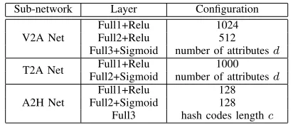 TABLE IIThe network architecture details of the proposed AgNet. “Full”denotes the