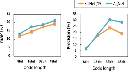 Fig. 5. Performances (mAP and Precision) of SitNet and AgNet for singlemodal zero-shot hashing task on AwA dataset