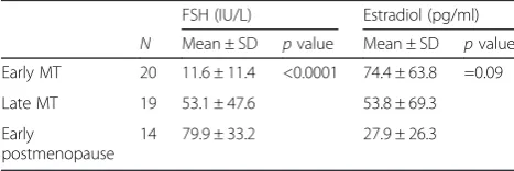 Table 2 Bipolar depression and mood elevation reported in theprevious year by menopausal stage