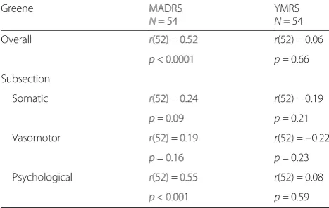 Table 4 Bipolar depression and mood elevation score correlation with between-visit change in hormone levels