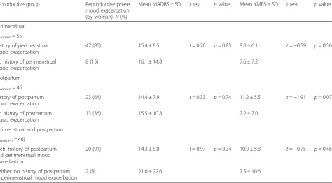 Table 6 Difference in bipolar depression and mood elevation scores during the menopausal transition based on history ofreproductive phase mood exacerbation