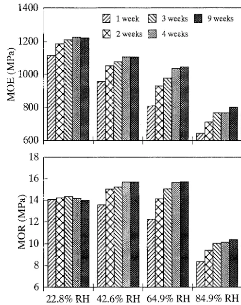 Fig. 2. Change in the modulus of elasticity (MOE) and modulus of rupture (MOR) of the wood moisture-conditioned at various relative humidities during the adsorption process with conditioning 