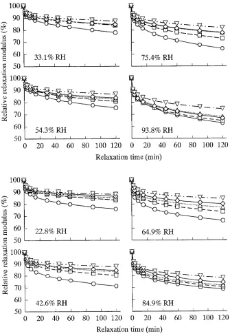 Fig. 4. Stress relaxation behavior of wood moisture-conditioned at various relative hu- squares, midities for various periods during the ad- sorption process