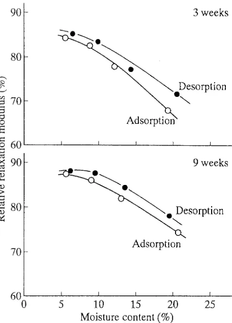 Fig. 6. Relation between the relaxation modulus 120rain after begin- ning the test and the moisture content
