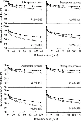 Fig. 7. Comparison of the first and second measurements of stress relaxation of wood rection for the first and second measurements