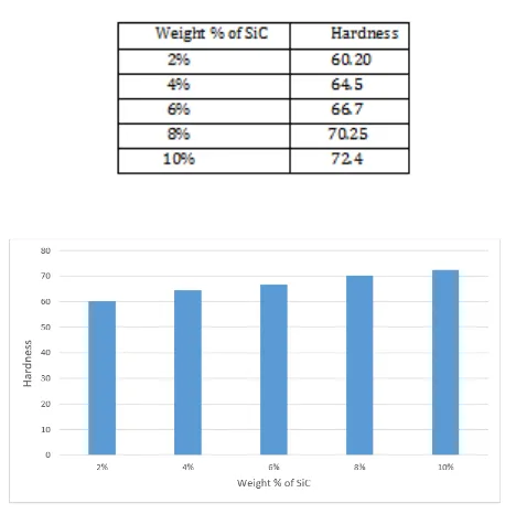Table 1: Hardness weight % in SiC 
