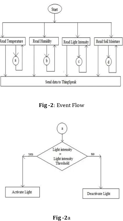 Fig -2: Event Flow  