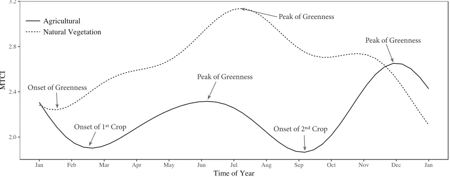 Figure 1: Time series of MTCI for two sample pixels. (a) is an example of a location exhibiting