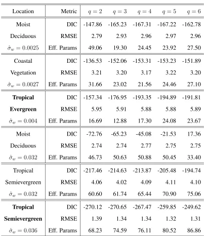 Table 1: Deviance Information Criterion (DIC) , root mean squared error (RMSE) and effective