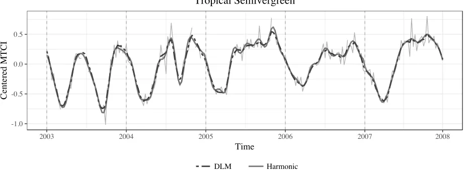 Figure 3: Smoothed curves are compared from a q = 3 reduced Fourier-form DLM (dashed) and