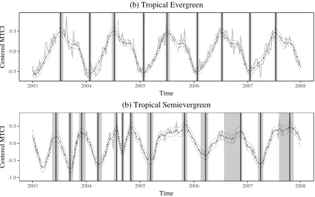 Figure 6: Example of phenological variable estimation for the two sample locations in Figure 1.