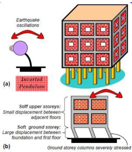 Figure 1: Upper storeys of open ground storey building 
