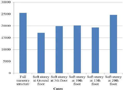 Figure 5: Bar graph showing variations in base shear of all the cases on Y-axis 
