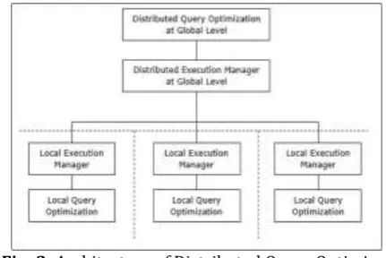 Fig -2: Architecture of Distributed Query Optimizer 