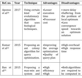 Table -1:  Comparison Table 