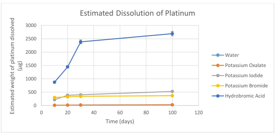 Table 4.2 – Estimated Dissolution of 0.25g of Iridium in Different Solvents at 25°C 
