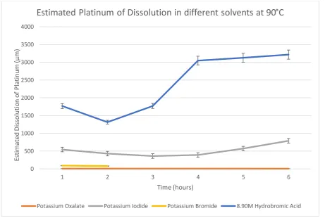 Table 4.4 – Estimated Dissolution of 0.15g of Iridium in Different Solvents at 90°C 