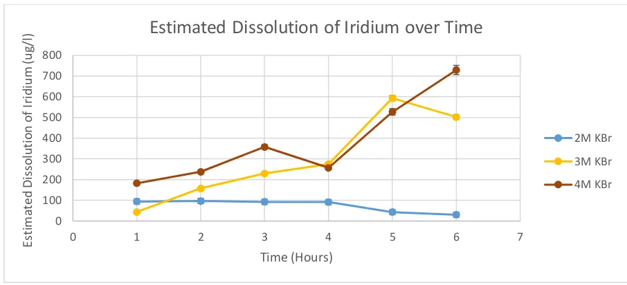 Figure 4.5 – Estimated Dissolution of 0.15g of Iridium in Different Concentrations of Potassium Bromide at 90°C 