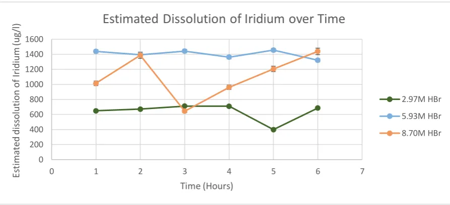 Table 4.8 – Estimated Dissolution of 0.15g of Iridium in 2M Potassium Bromide with different 