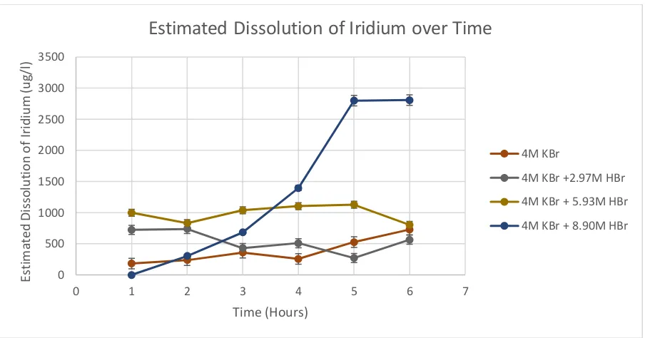 Figure 4.9 – Estimated Dissolution of 0.15g of Iridium in 4M Potassium Bromide with different Concentrations of Hydrobromic Acid at 90°C 