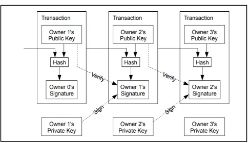 Figure 1 Hash of previous block points to hash of most recent blocks and is used to sign the most recent transactions (https://bitcoin.org/bitcoin.pdf)      Authentication of transactions is accomplished through a 