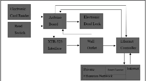 Figure 6 High-level architecture of the smart door lock system 