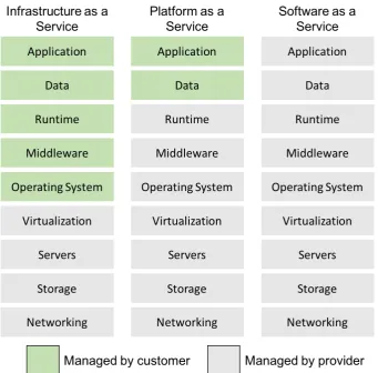 Figure 1.1: Separation of responsibilities in di↵erent cloud service models [61].