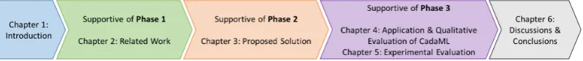 Figure 1.3: Overview of the thesis design where chapters are mapped to researchphases.