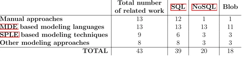 Table 2.1: Total number of approaches and their application to di↵erent cloud stor-age types