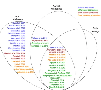 Figure 2.1: Overlap of approaches between SQL databases, NoSQL databases, andblob storage.