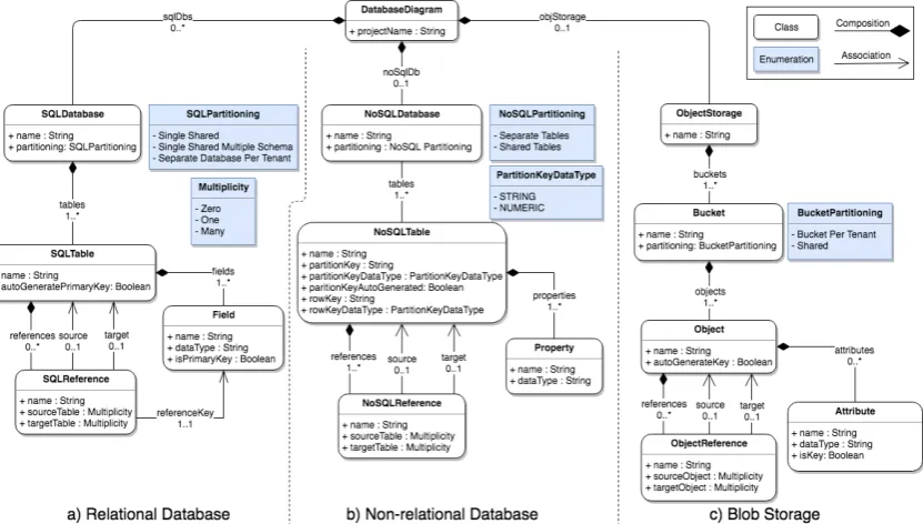 Figure 3.3: CadaML meta-model in UML class diagram.