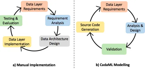 Figure 1. The implementation process of the manual approach and CadaML.