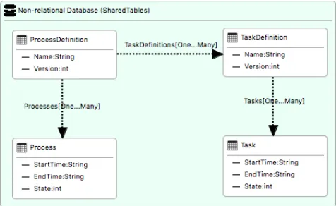 Figure 7. Non-relational data architecture modeled in CadaML