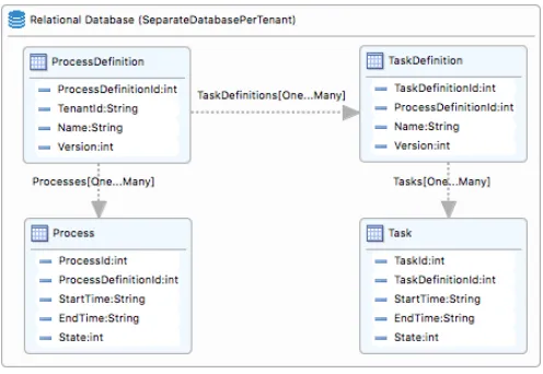 Figure 8. Relational data architecture modeled in CadaML