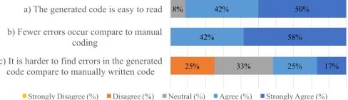 Figure 9. The distribution of time taken by participants to implement the datalayer using 3 different datastore types
