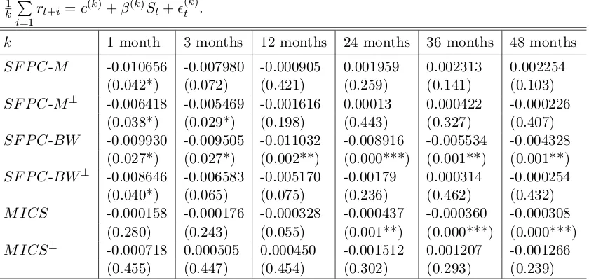 Table 2: Coeﬃcients and p-values in single-factor regressions