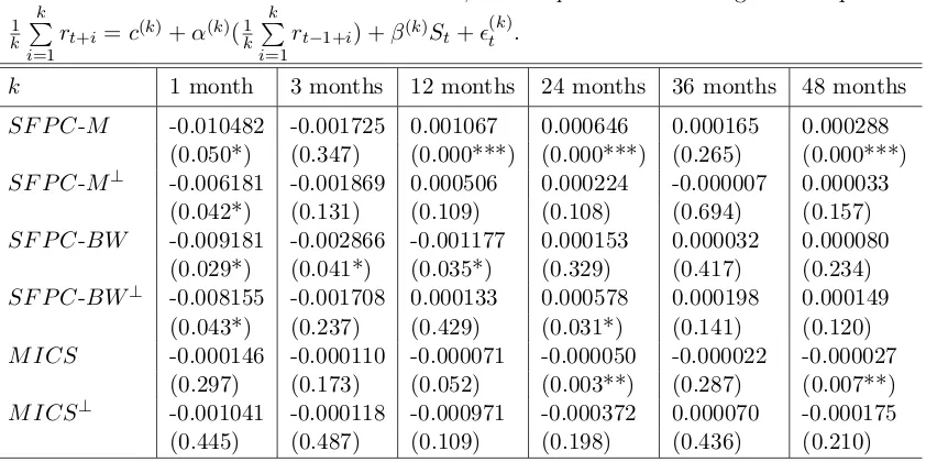 Table 3: Coeﬃcients and p-values in double-factor regressions