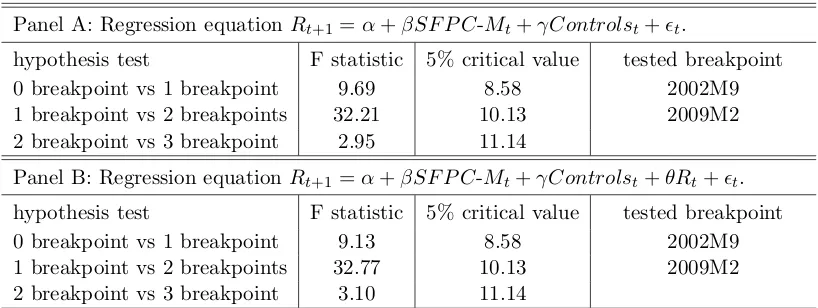 Table 4: Results of multiple breakpoint tests