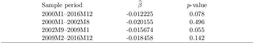 Table 5: Coeﬃcient estimates and p-values for βacross diﬀerent sample periods