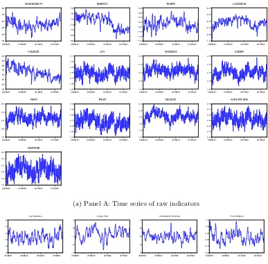 Figure 1: Plots of music-sentiment indicators
