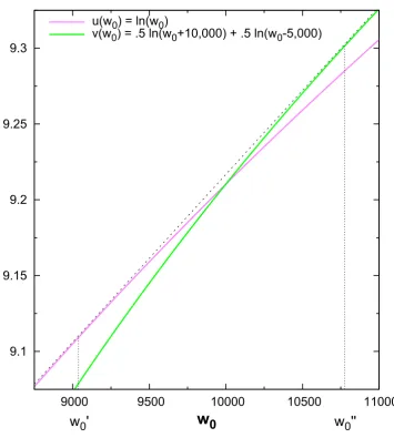 Figure 1: Common tangent to u(·) and v(·) which determines the bounds of the intervalof interim convexity (w′0, w′′0) for the round-one side bet.