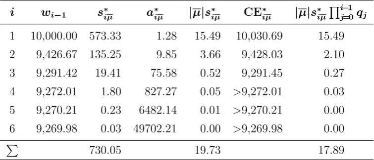 Table 1: Parameters of optimal EU-augmenting round-i side bets in European roulette(µ = −137 ).
