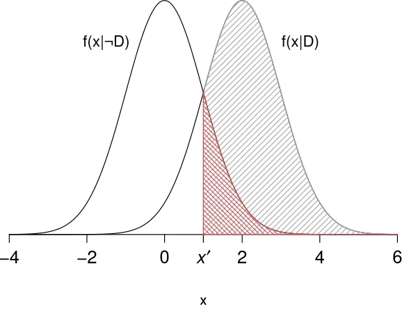 Figure 1: The TPR1 = 1 − β1 = 0.84 (in gray) and the FPR1 = α1 = 0.16 (in red)generated by the cutoﬀ threshold x′ = 1 when X¬D ∼ N(0, 1) and XD ∼ N(2, 1).